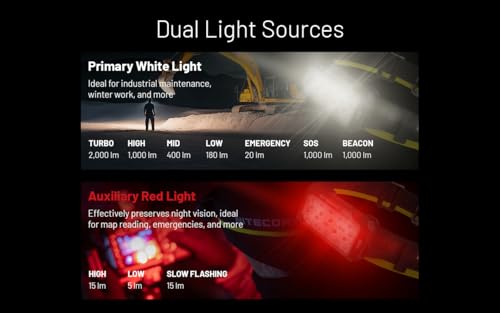 EdisonBright Nitecore HU2000 2000 Lumen Rechargeable Headlamp with Red & White LEDs, USB-C Power Adapter Bundle
