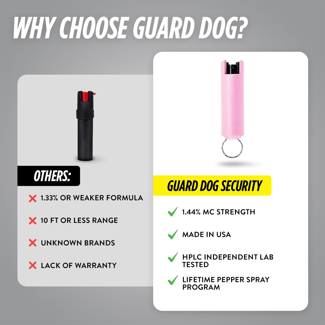 Guard Dog Security Quick Action Pepper Spray Self Defense Keychain, Maximum Strength 1.44 MC, OC Spray, 16-Foot Range, Twist-Lock Safety, Belt Clip for Easy Carry for Women, Men