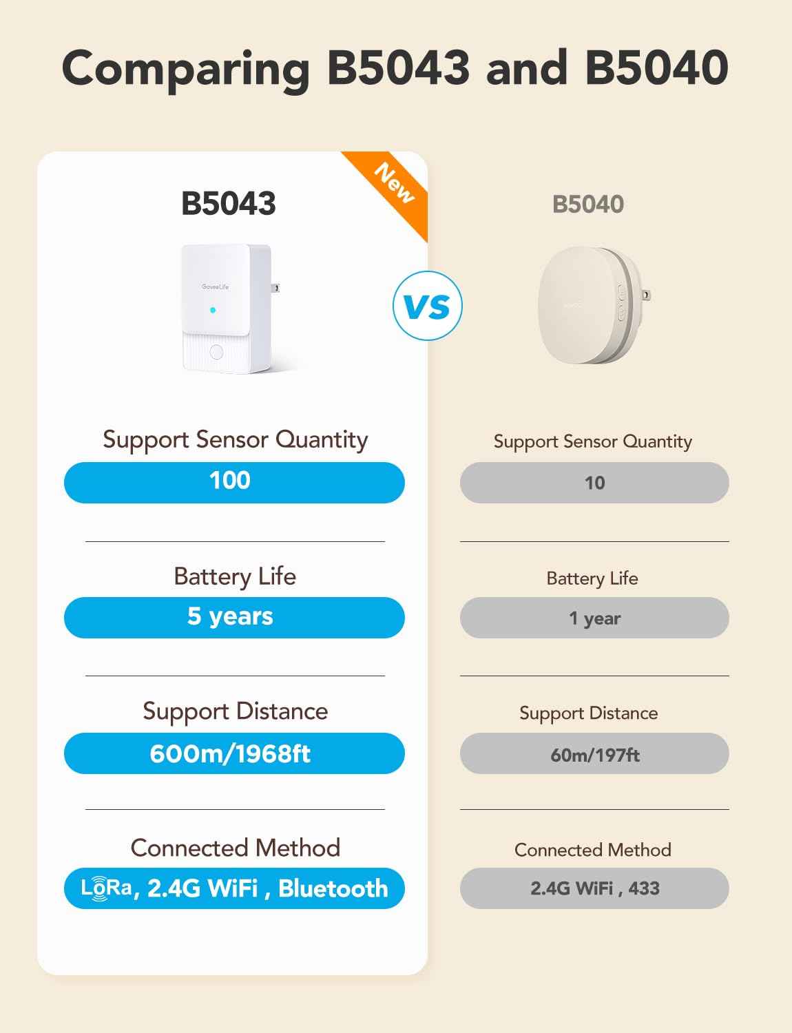 GoveeLife Premium Smart Water Leak Detector 2 with 1968ft Ultra-Long Range, WiFi Water Sensor with SMS/Email/APP Push and Sound Alarm, 5-Year Battery Life, Suitable for Home, Basement, Kitchen, 4 Pack