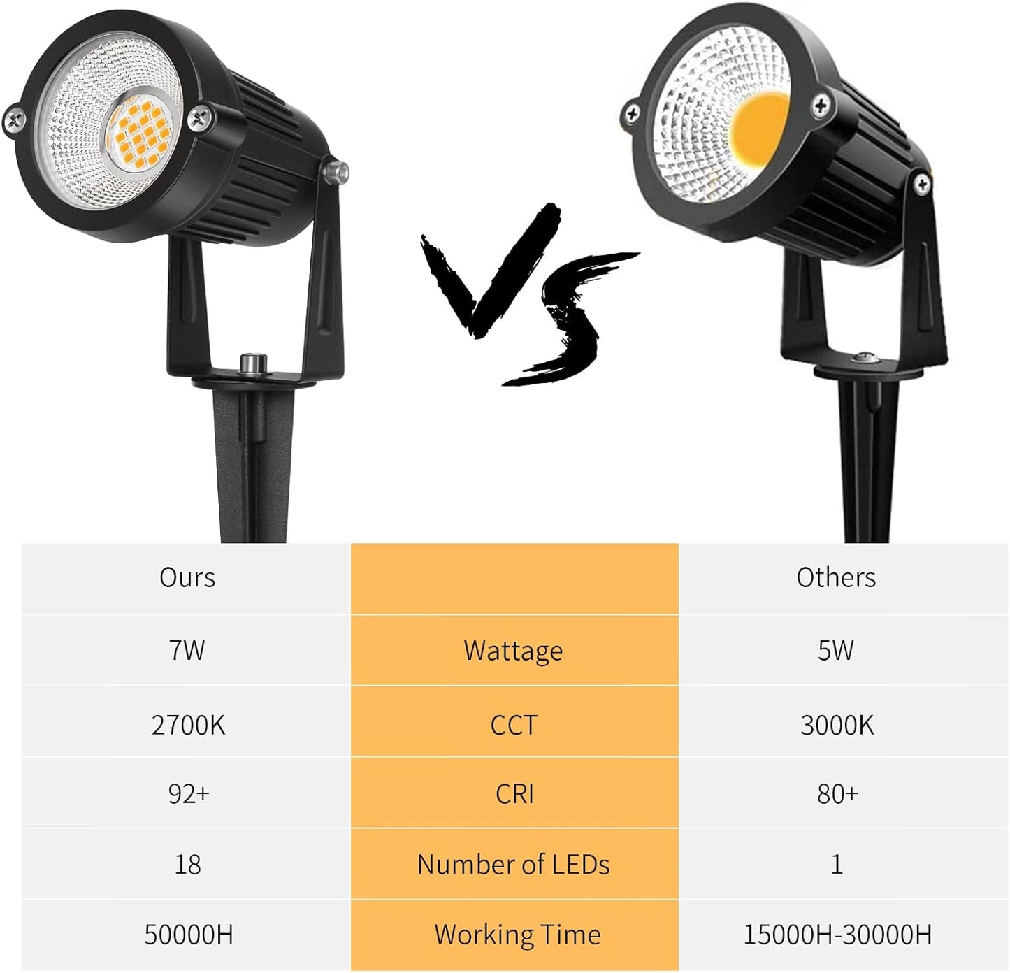 7W LED Low Voltage Landscape Lights - 700LM Warm White Spotlights for Garden Pathway | IP65 Waterproof | 12V/24V | 6 Pack