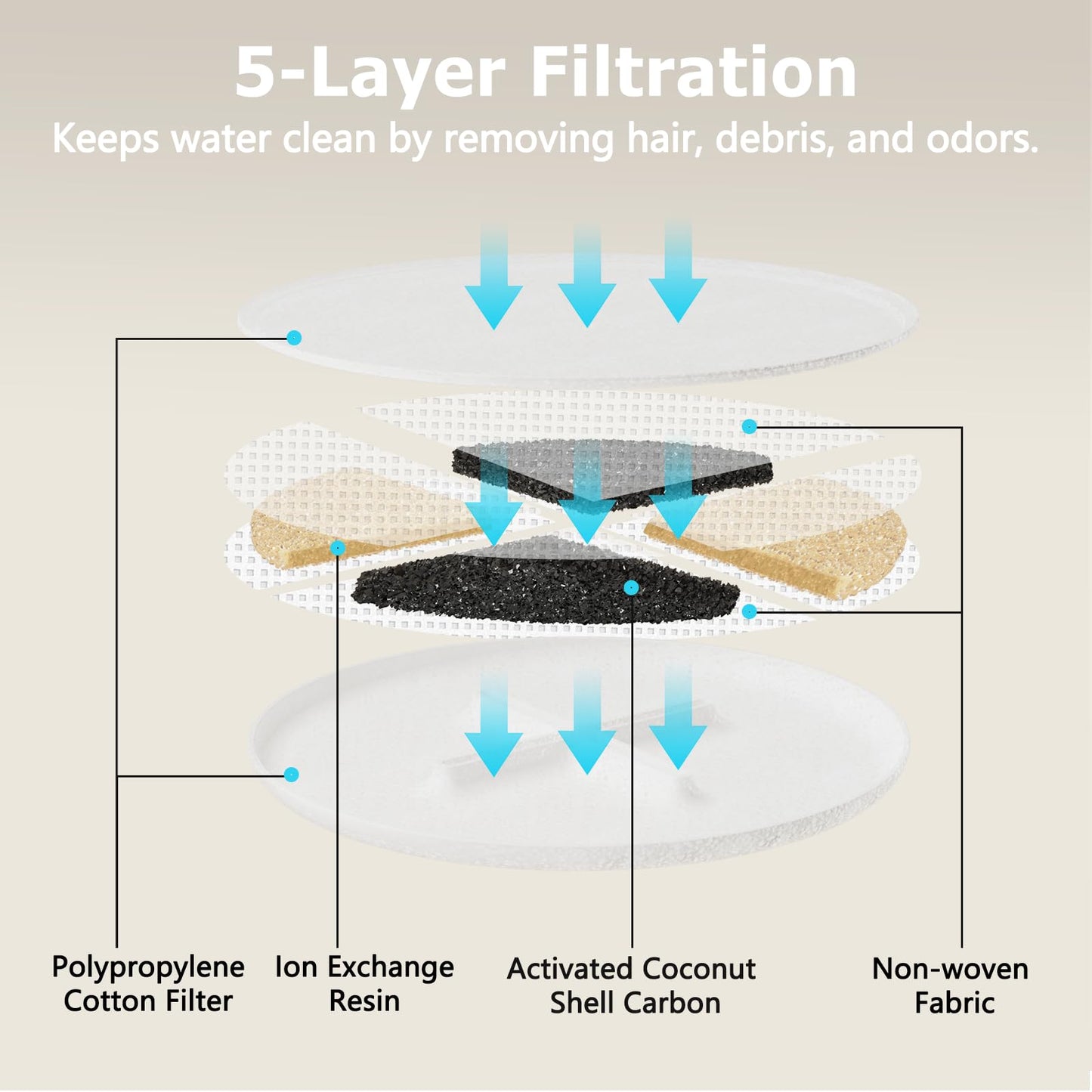 Aetherika Replacement Filters for 7L Pet Water Fountain, 6-Pack with 5-Layer Filtration & Sponge Filters, 3-Month Supply for Dog and Cat Water Dispensers, BPA-Free