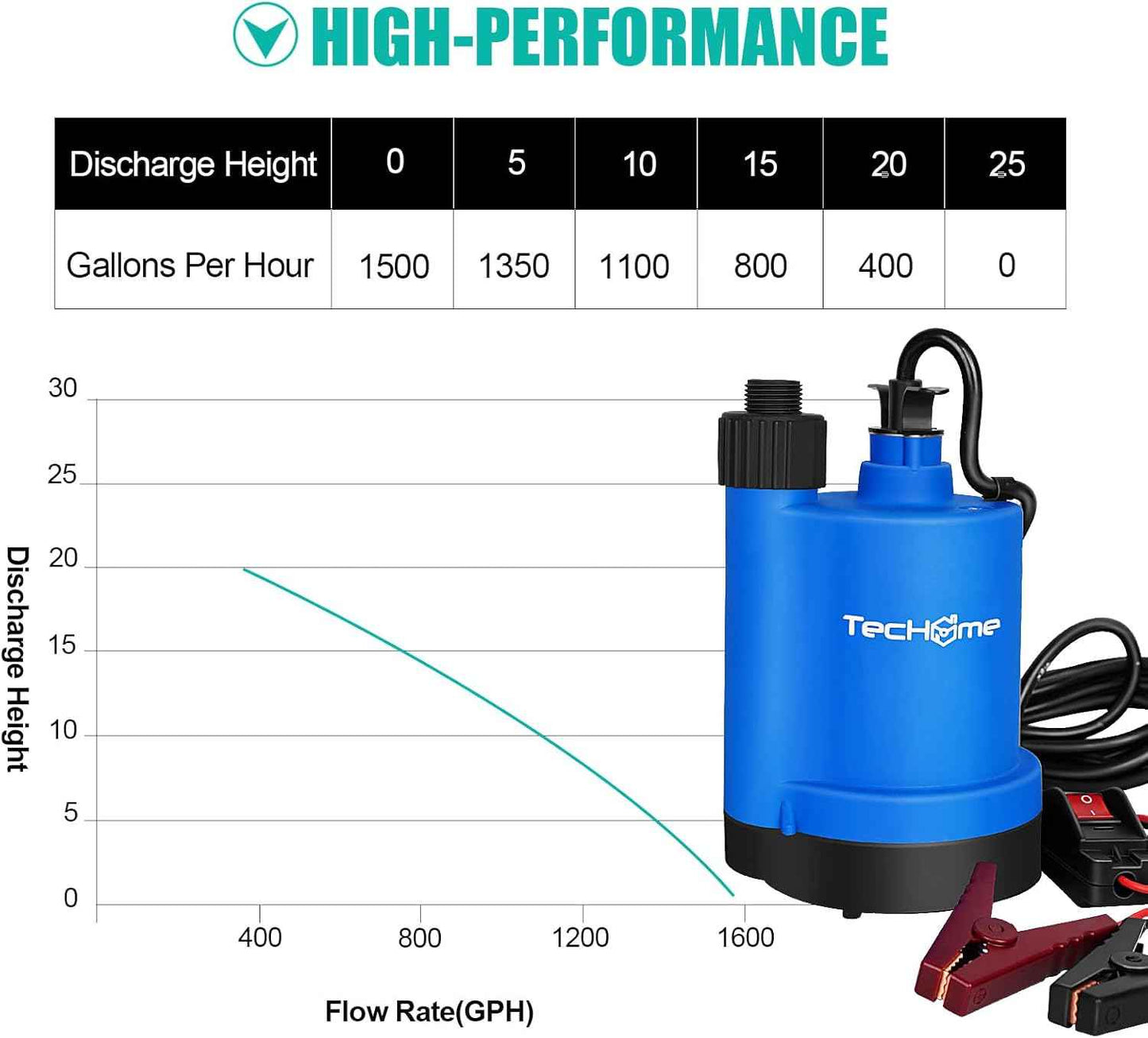 1500GPH Submersible Water Transfer Pump - 12V Sump Pump with 20ft Power Cord