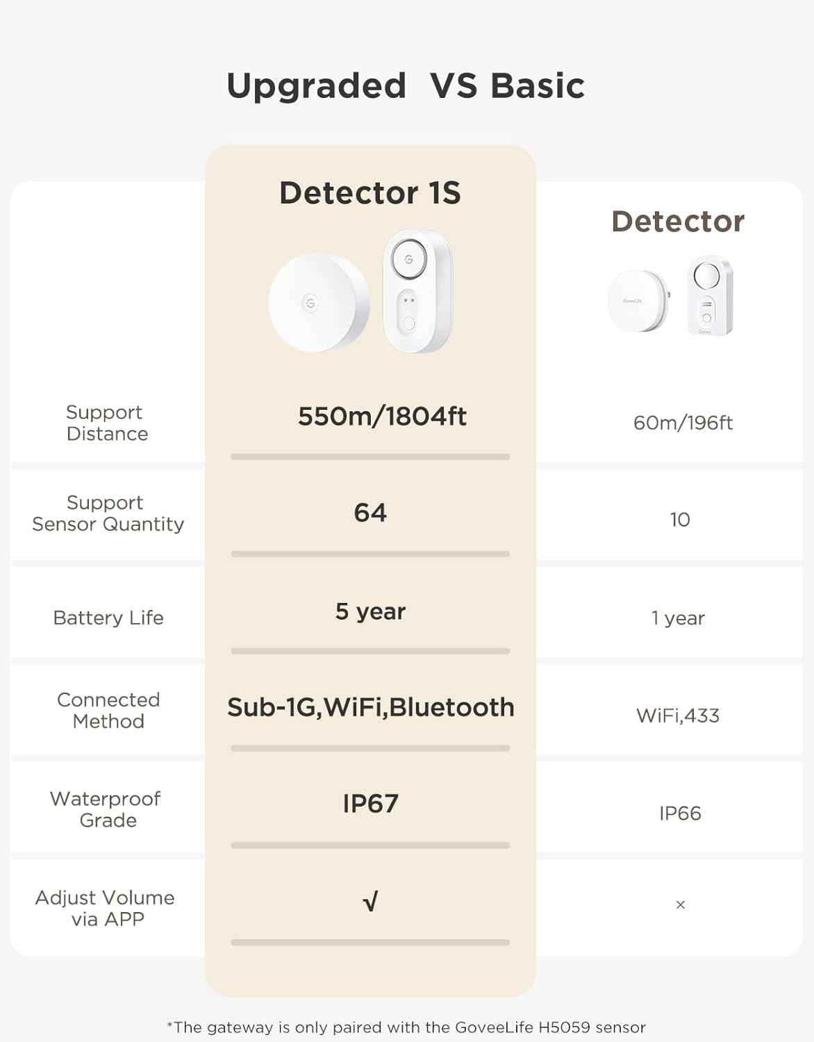 WiFi Smart Water Leak Detector - 3 Pack with 1804ft Range & 5-Year Battery Alerts