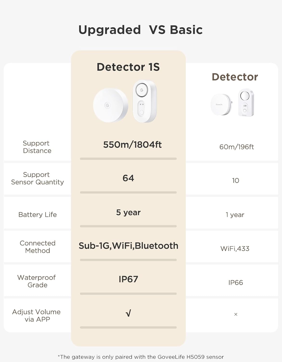 Smart Water Leak Detector with WiFi & 1804ft Range - 3 Pack, 5-Year Battery Life