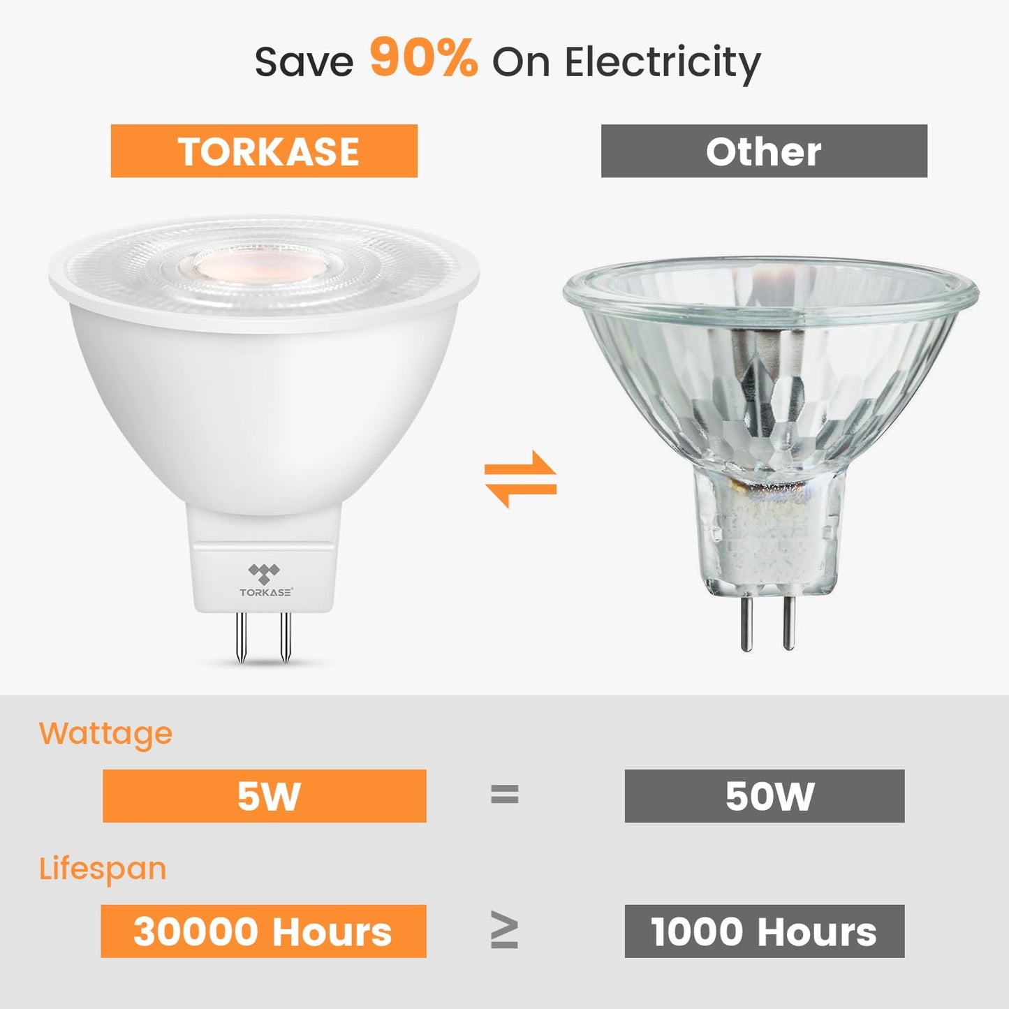 Torkase MR16 LED Bulbs Dimmable 6 Pack, 50W Halogen Equivalent, 5W GU5.3 12V Spotlight, 3000K Soft White, 500LM, 40° Beam Angle, UL Listed, Eye-Friendly, for Landscape, Recessed, and Track Lighting