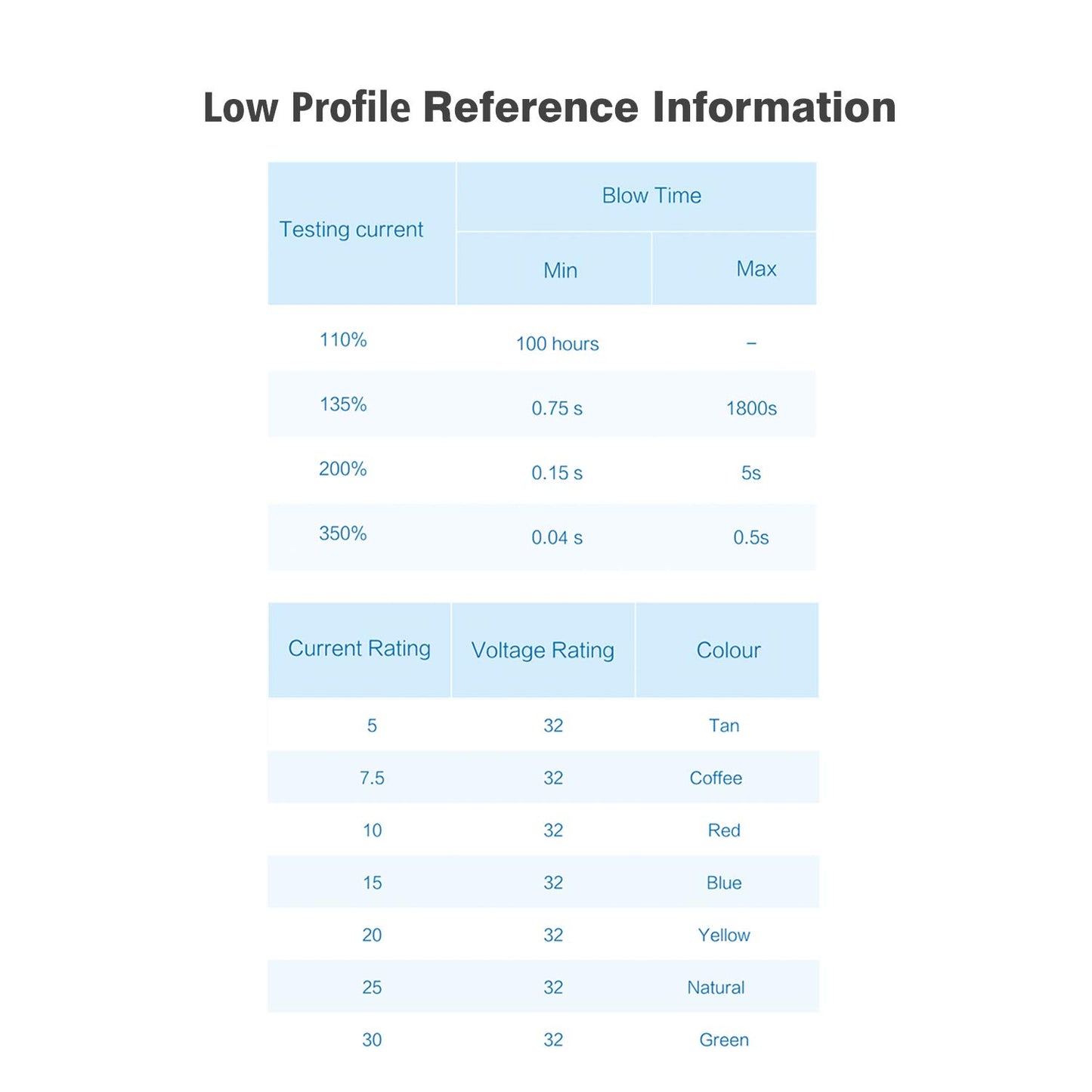 Chanzon 120pcs Micro Low Profile Mini Blade Fuse Assortment Kit Box (5A 7.5A 10A 15A 20A 25A 30A) for Auto Car Truck RV Automotive Motor Boat Replacement
