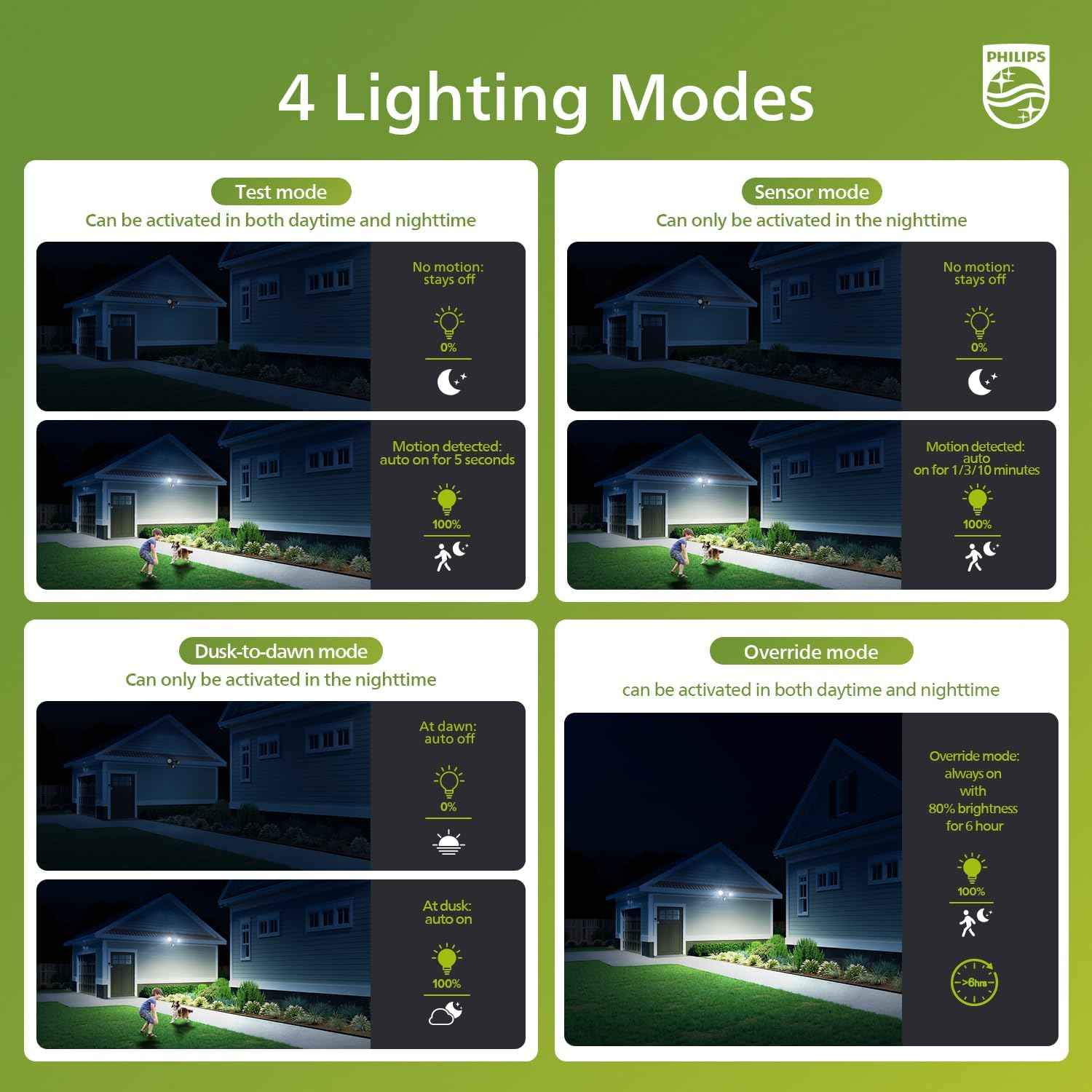 Philips 44W LED Outdoor Security Light with PIR Motion Sensor - 4200 lm, 5000K, Waterproof, Dusk to Dawn, Dual Heads