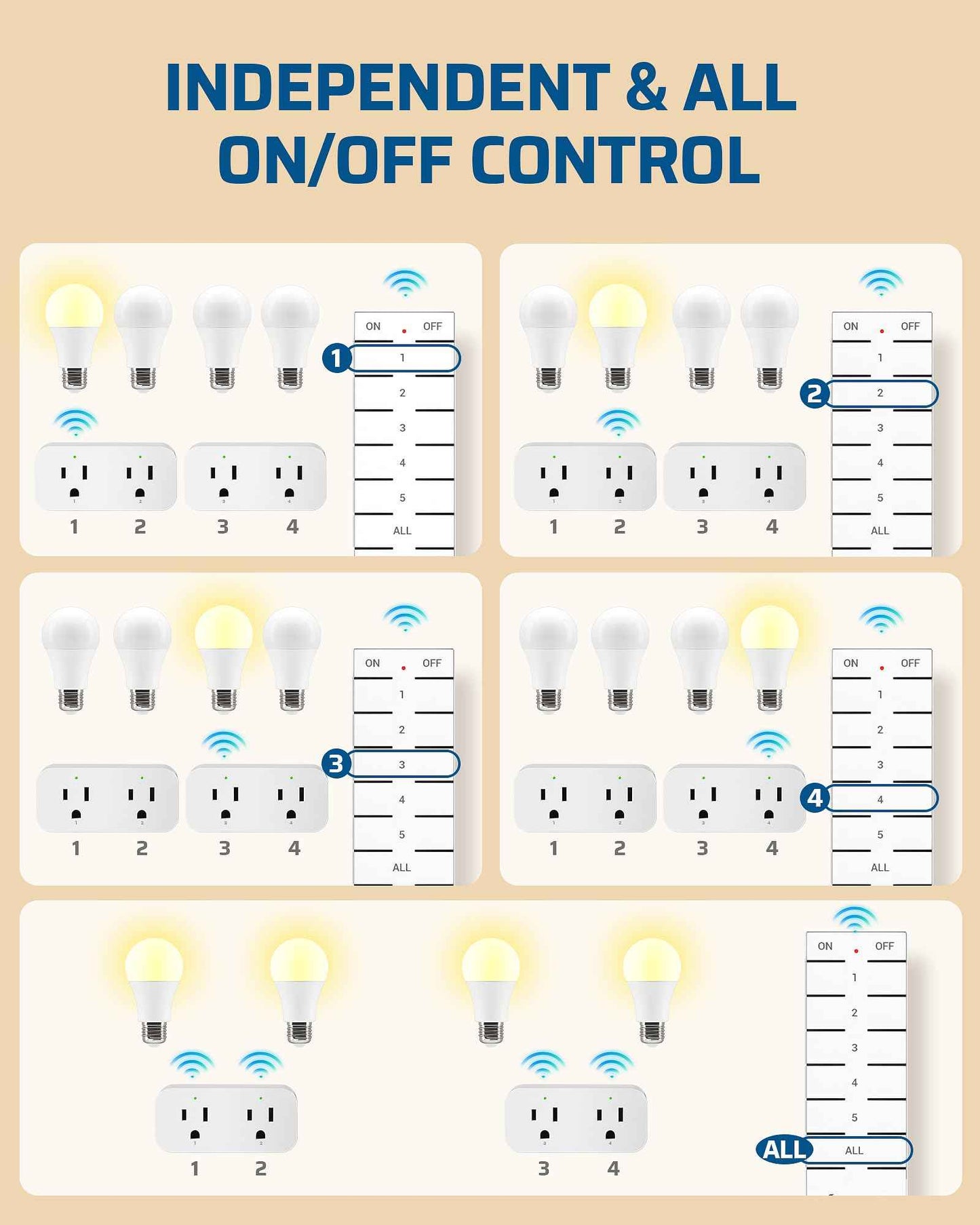 DEWENWILS Remote Control Outlet, Indoor Remote Outlet 2 Pack with 4 Independent Control & 1 All Control, Remote Outlet Switch for Lamp, Fan, Vacs, Christmas Light, 100FT Range, 15A/1875W, FCC Listed