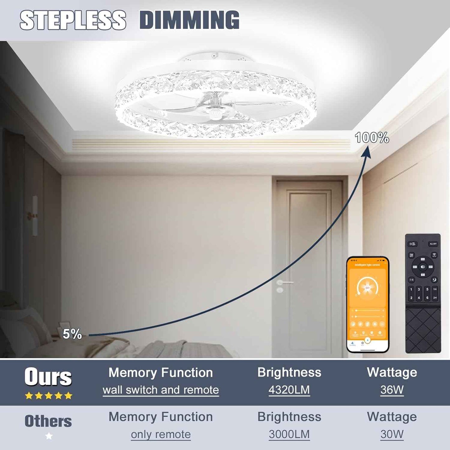 Modern Bladeless Ceiling Fan with Light & Remote - 15.7in Low Profile Fandelier, Dimmable 3000K-6500K for Bedroom