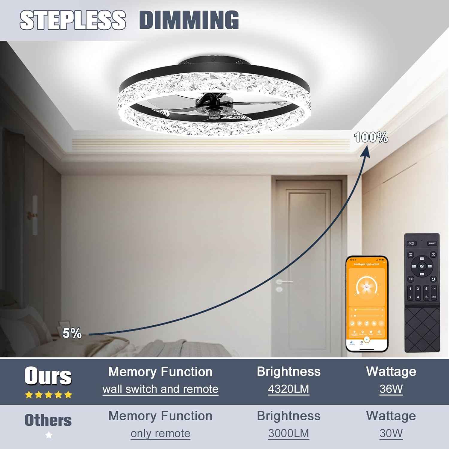 Modern Bladeless Ceiling Fan with Light & Remote - 15.7in Low Profile Fandelier, Dimmable 3000K-6500K for Bedroom