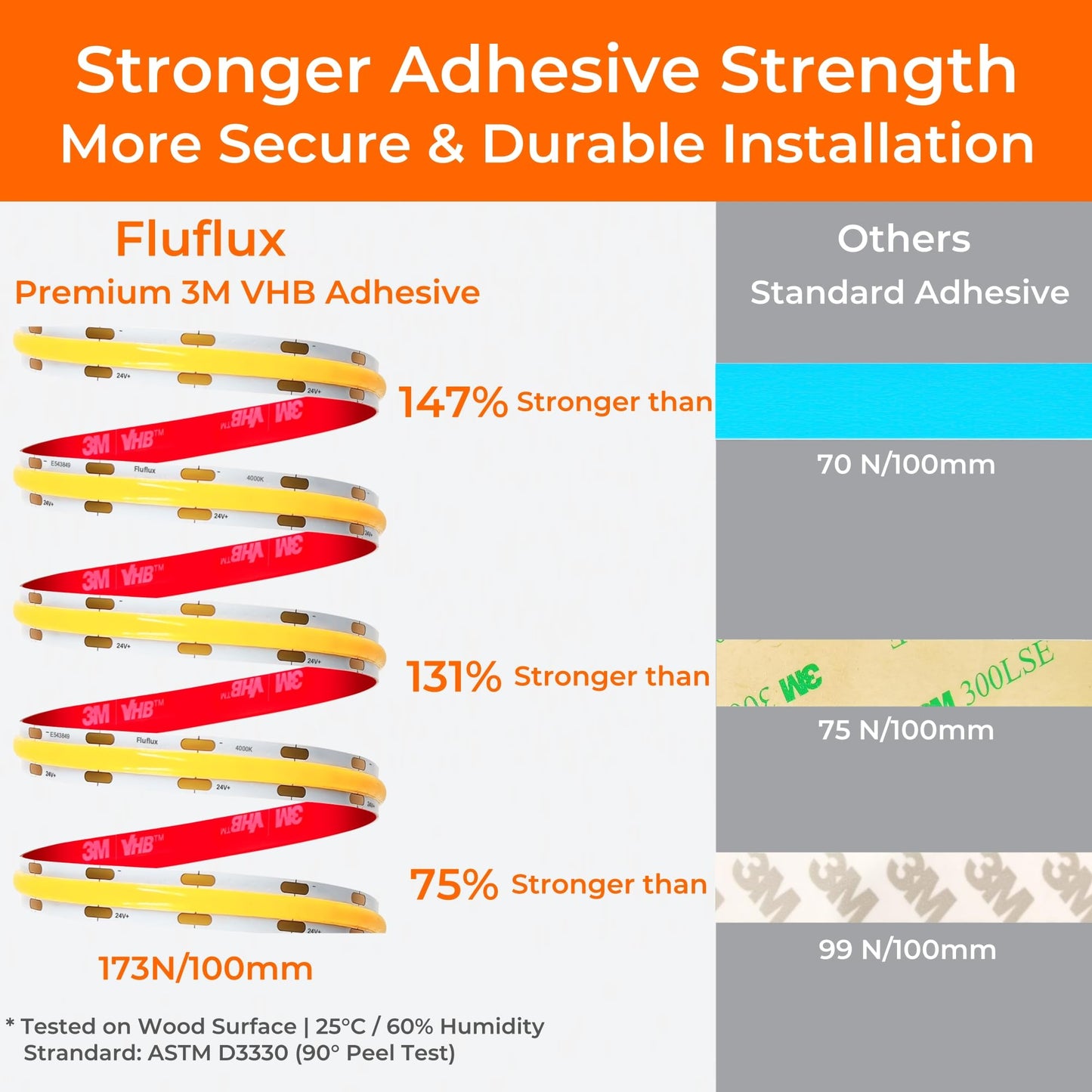 FluFlux COB LED Strip Lights 4000K, 330+LM/FT, 24V DC LED Tape Light with Strong VHB Backing, CRI 95, UL Listed, Cuttable, Dimmable, Flexible, 5W/FT for Accent, Task Lighting (NO Power Supply)