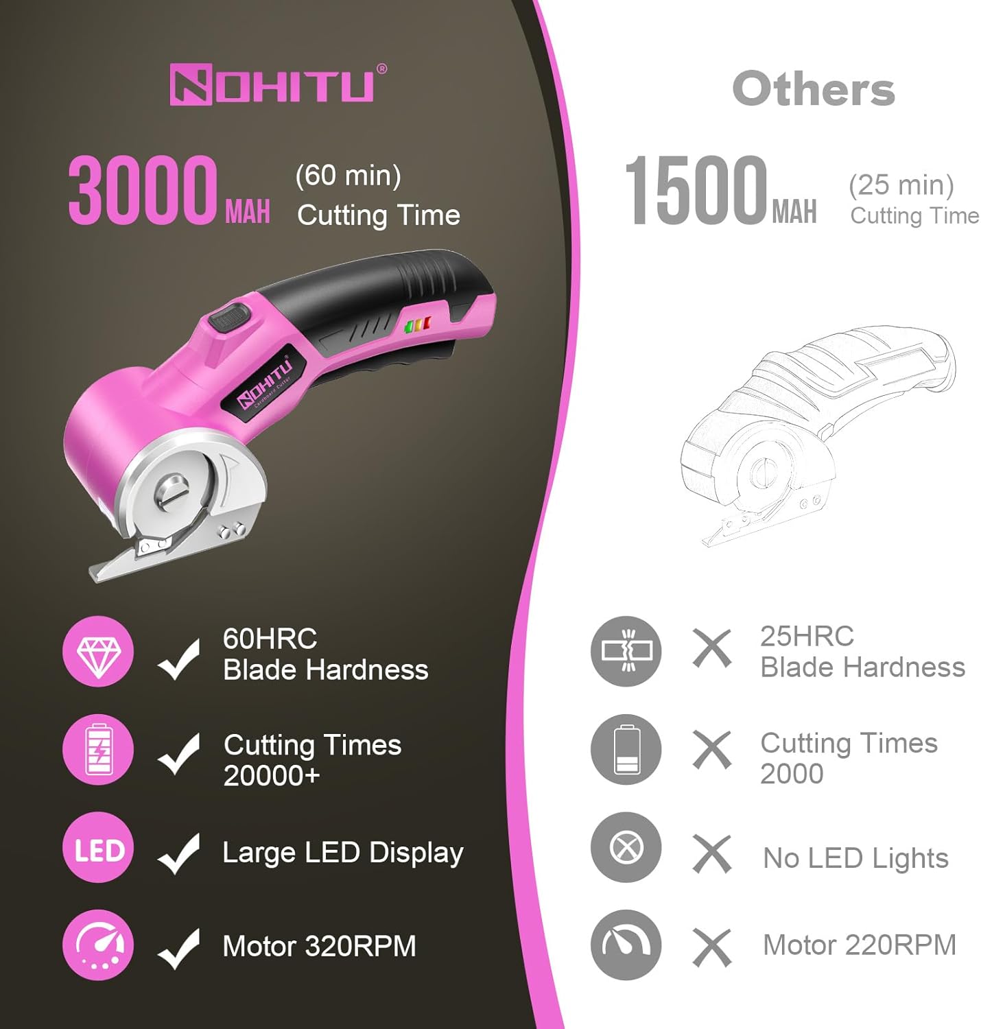 Rechargeable Cordless Electric Scissors - 4V Rotary Cutter with LED Light & 2 Blades for Fabric, Cardboard, and Plastic
