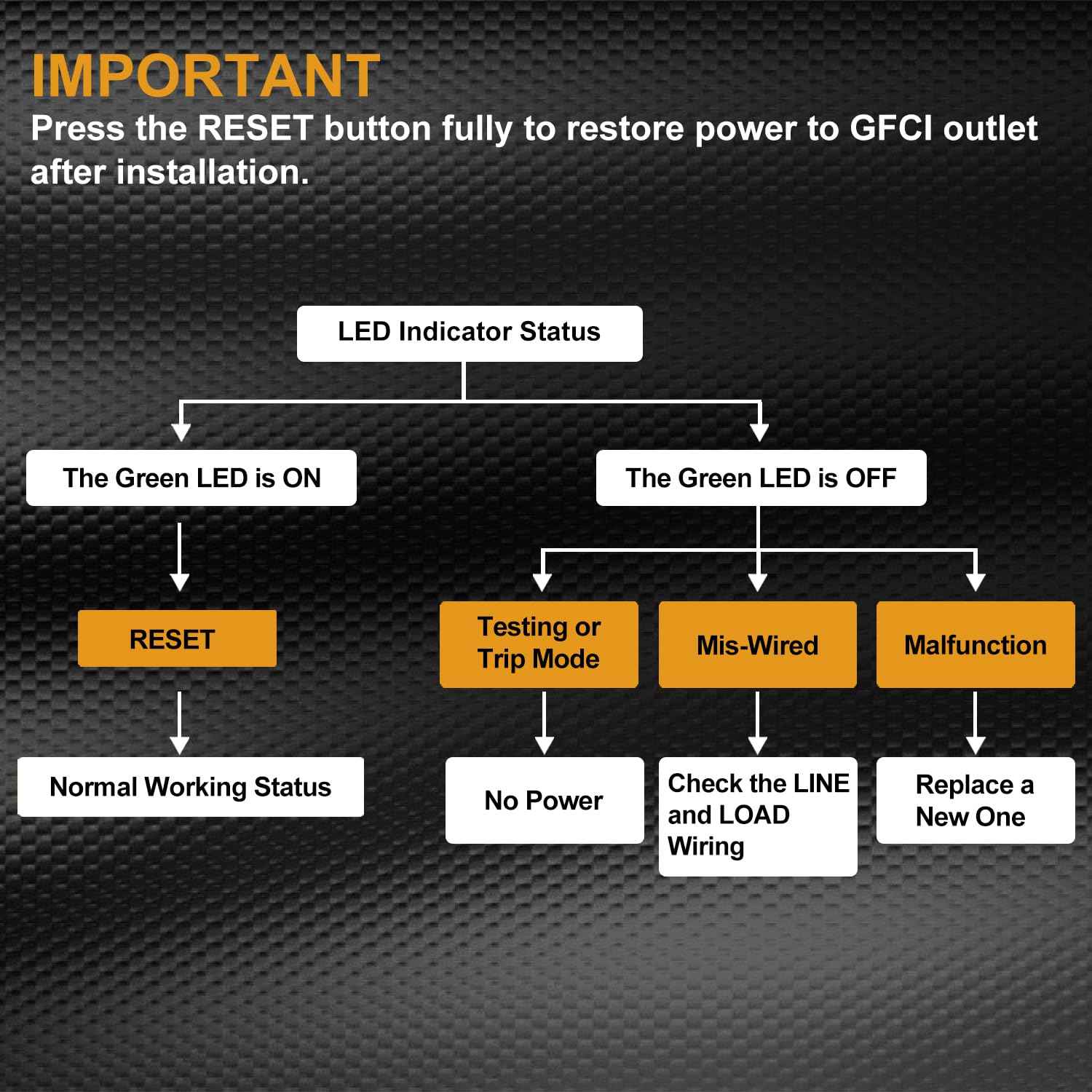 GFCI Outlets 10 Pack - 15 Amp Decor Receptacles with LED Indicator & Wallplate