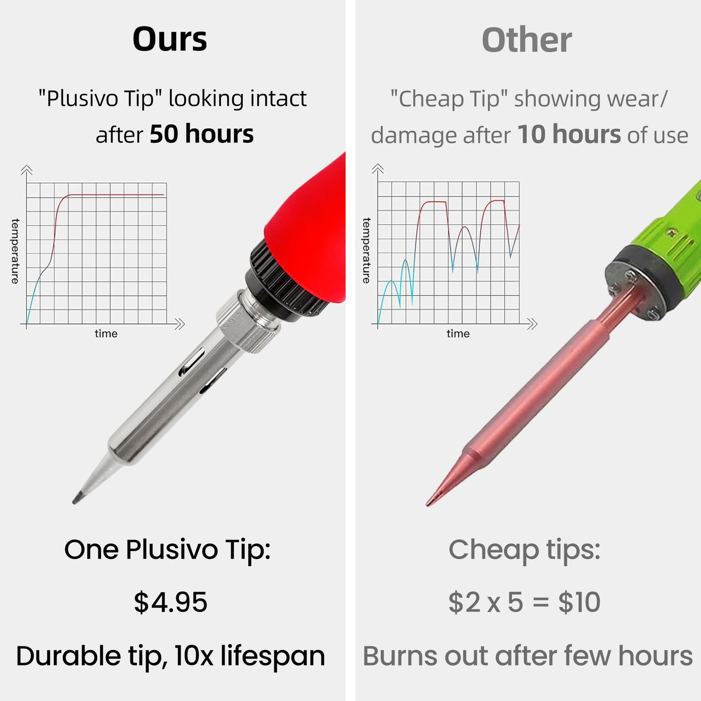 Soldering Iron Kit, 60W 120V Digital LED Display 5-in-1, Solder Wire, Flux Rosin Paste, Mini Stand, Sponge, Portable Fast Heating Welding Tool for Electric Repair Hobby DIY from Plusivo