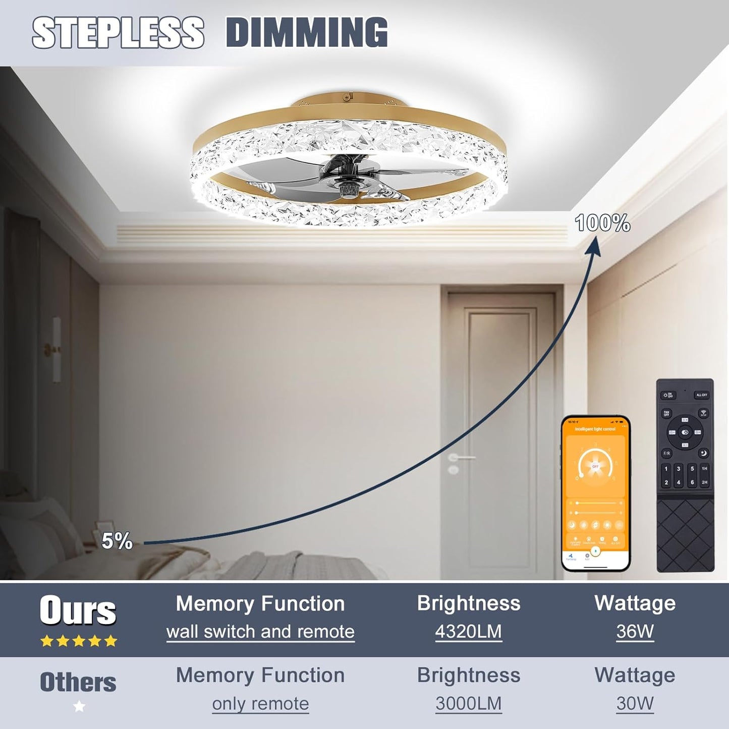 Modern Bladeless Ceiling Fan with Light & Remote - 15.7in Low Profile Fandelier, Dimmable 3000K-6500K for Bedroom
