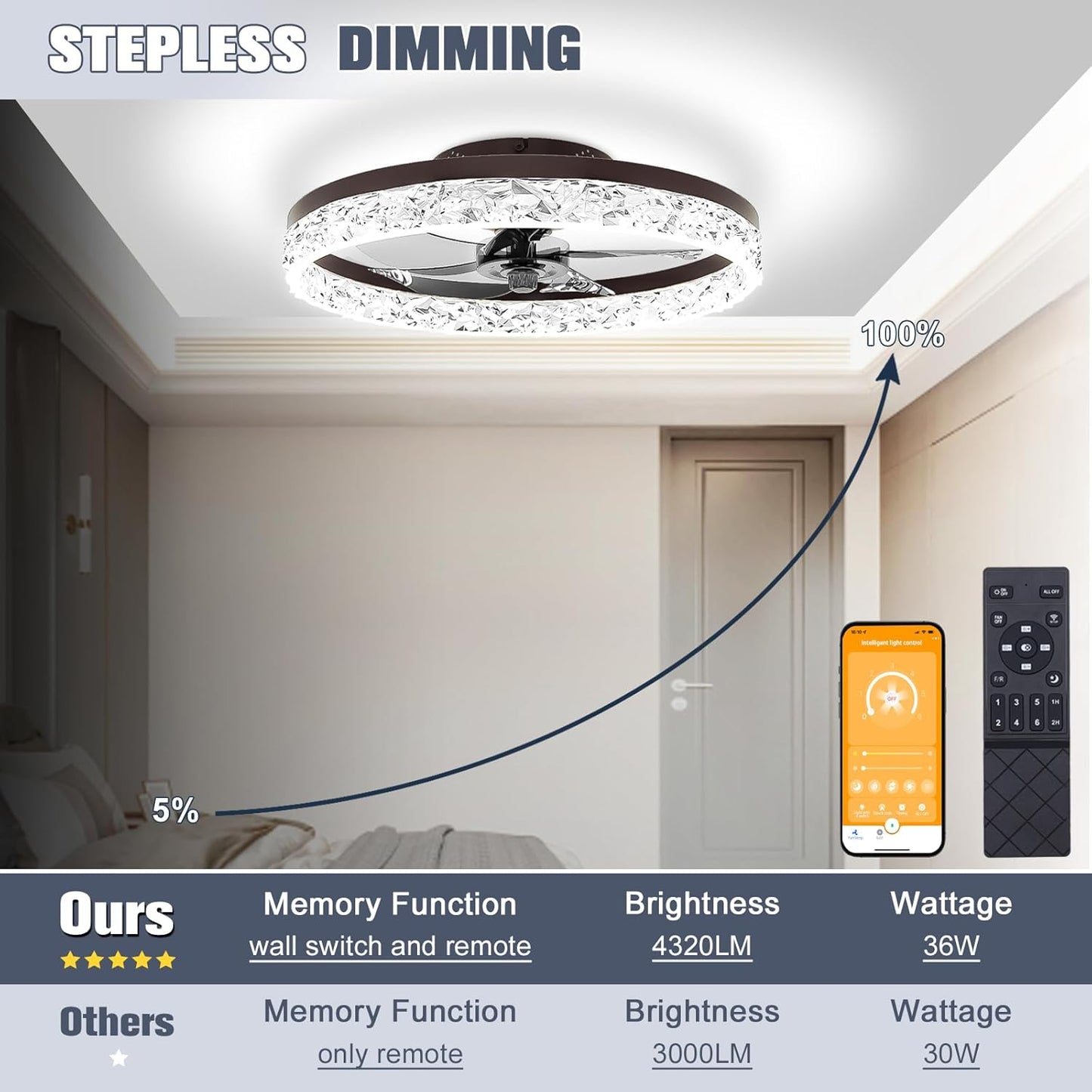 Modern Bladeless Ceiling Fan with Light & Remote - 15.7in Low Profile Fandelier, Dimmable 3000K-6500K for Bedroom