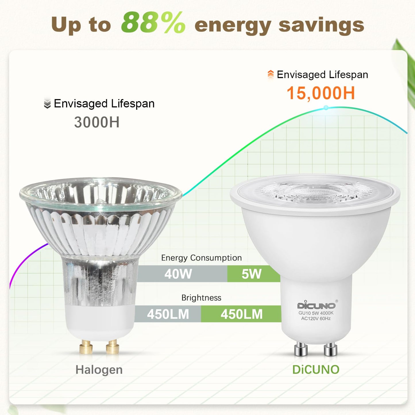 DiCUNO GU10 LED Bulb, 40W Equivalent, Natural White 4000K, Non-Dimmable, 450LM, MR16 GU10 LED for Spotlight, Track Lighting, 5W Recessed Ceiling Light Bulb with 38° Beam for Kitchen, Pack of 6