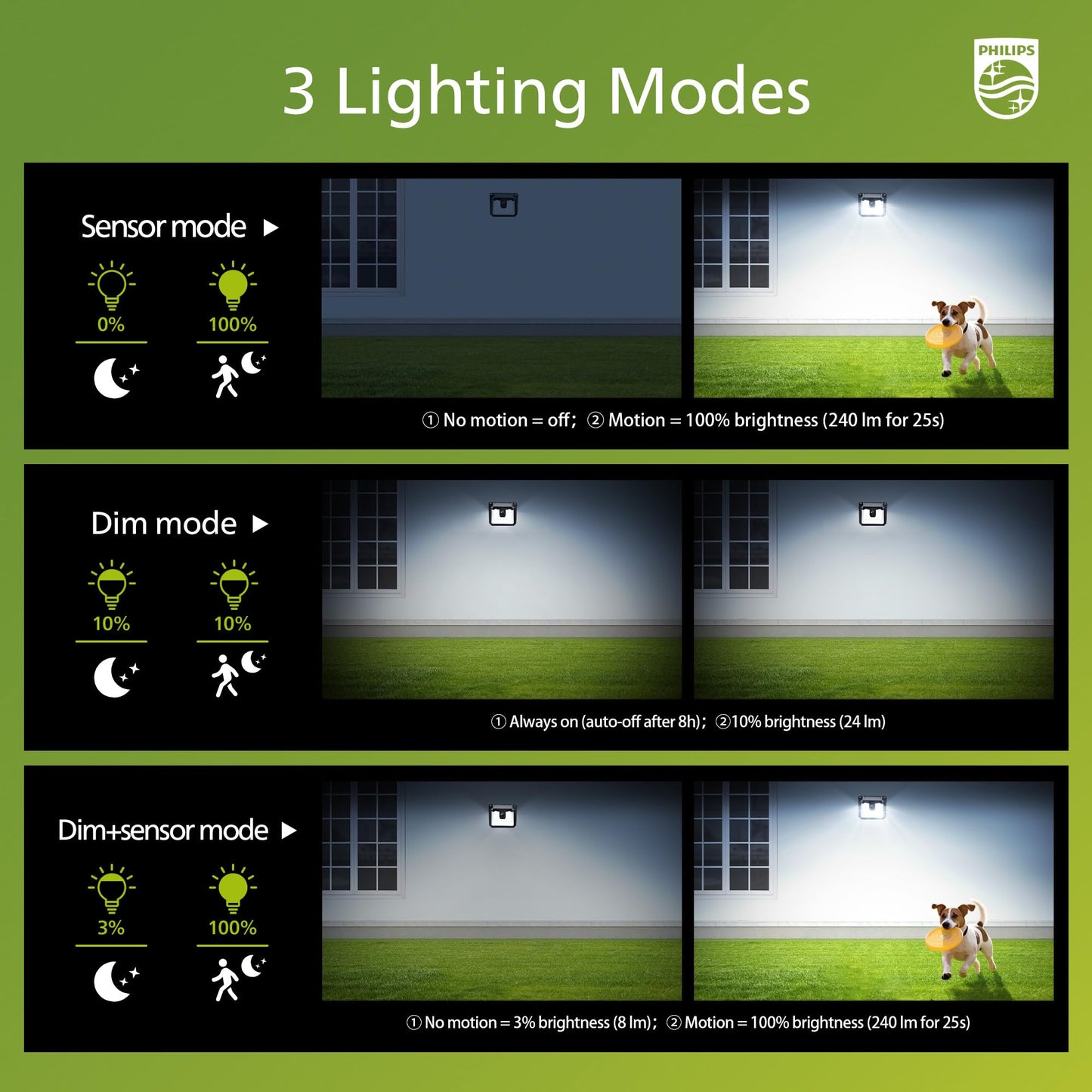 Philips Solar Lights Motion Sensor Outdoor, 120 LEDs Solar Powered Security Lights,3 Lighting Modes, Waterproof Wall Lights for Outside Yard Fence Garden Garage