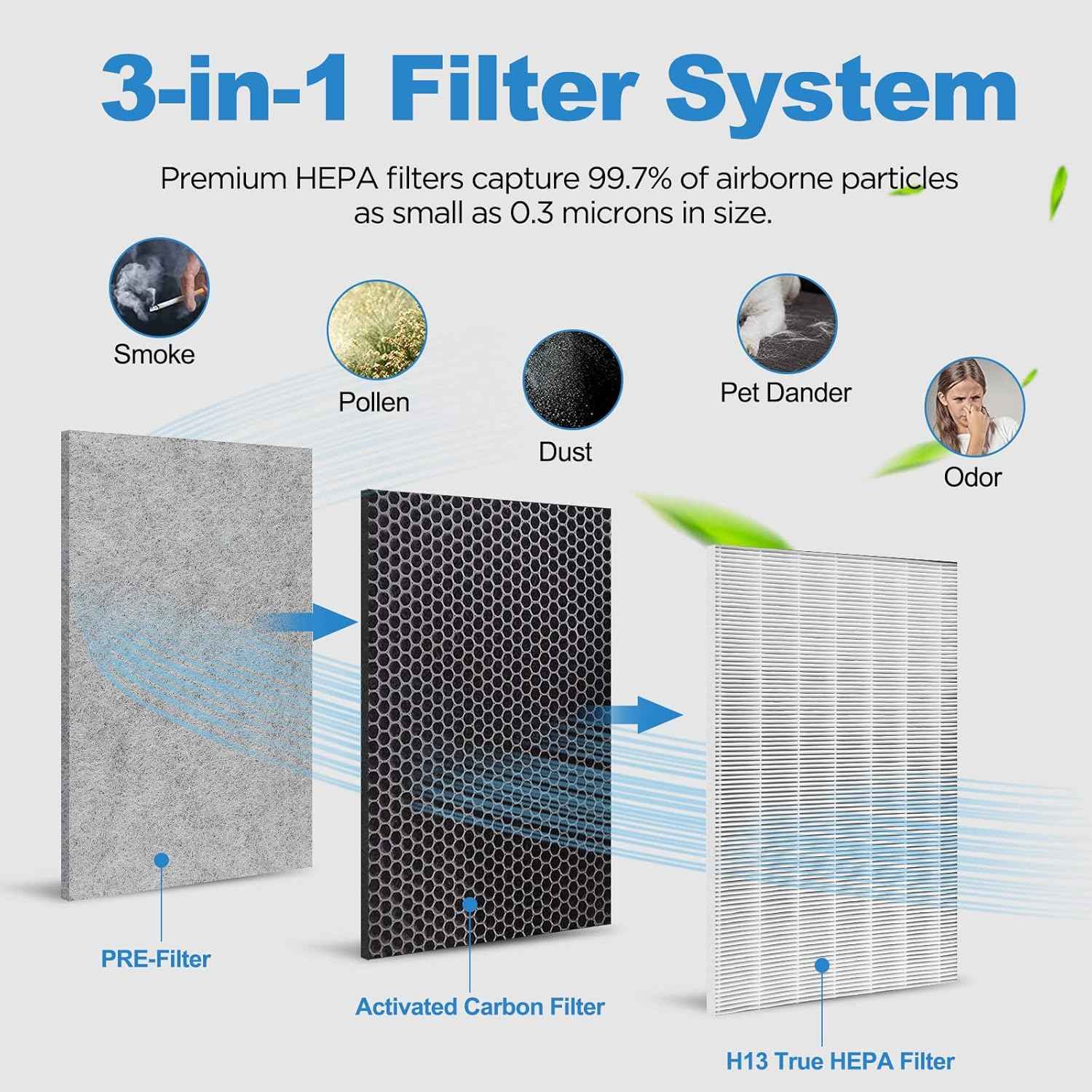 Shark HE601 Air Purifier Replacement Filters - 2 Pack H13 True HEPA 3-in-1 Fit for HE600, HE602 Models