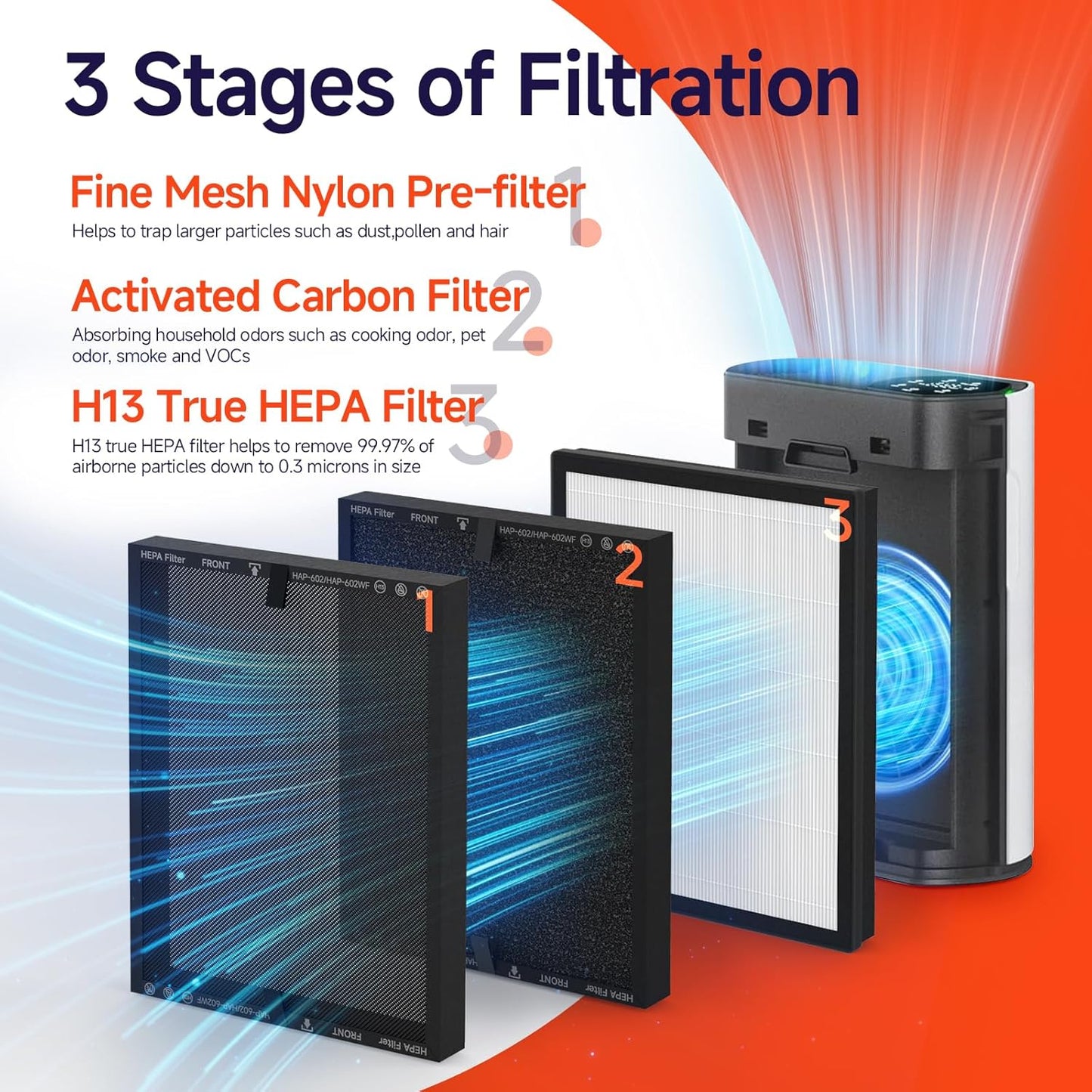 HAP602 Replacement Filter 4-Pack for ECOSELF Air Purifier - 3-in-1 Pre-Filter & Activated Carbon