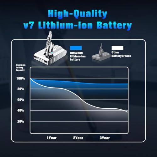 JUNWOOD Bright Silver 21.6V 10000mAh Replacement Dyson V7 Battery for V7 SV11