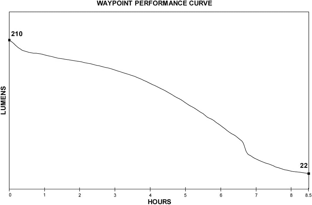 Streamlight 44902 WayPoint 500-Lumen 100,000-Candela Handheld LED Spotlight for Outdoor, Marine, and Emergency Use, Easy-Open Box, Black