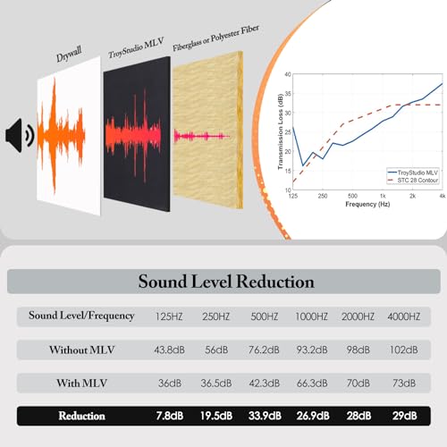 TroyStudio 1' x 8' x 1/8" Mass Loaded Vinyl Soundproof Barrier – 1 lb/ft², Black