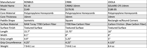Ronbus R2.16 Carbon Fiber Pickleball Paddle with 16mm Polypropylene Core