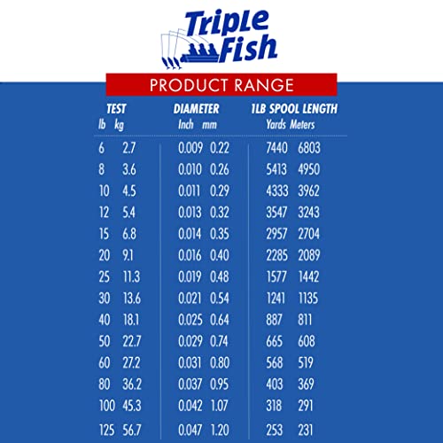 Triple Fish 30 lb Fluorocarbon Leader - Clear, 25 Yd, Heavy-Duty, Abrasion-Resistant