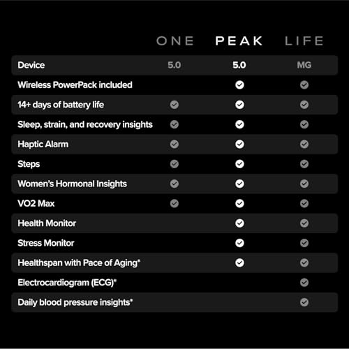 WHOOP 5.0 Activity Tracker with 12-Month Membership & Coaching