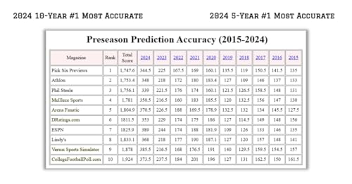 2026 College Football Preview Magazine - Predictions & Team Rankings