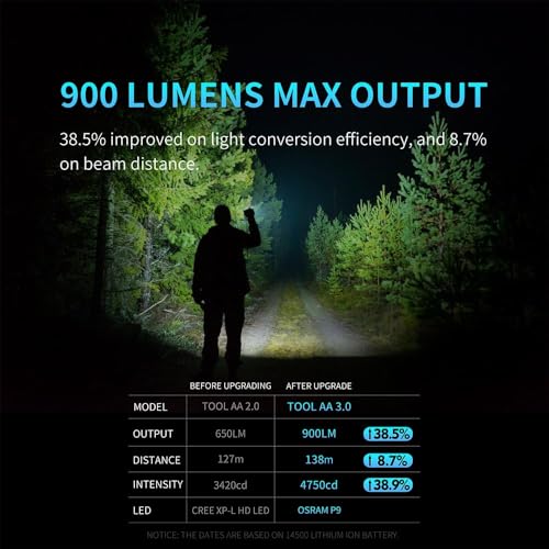 LUMINTOP Pocket-Sized Super Bright Flashlight Set Tool AA 3.0 EDC Flashlight, 900 Lumens AA EDC Flashlight with Magnetic Tail and 920mah Rechargeable Battery, 5 Modes with Mode Memory, Waterproof Torc