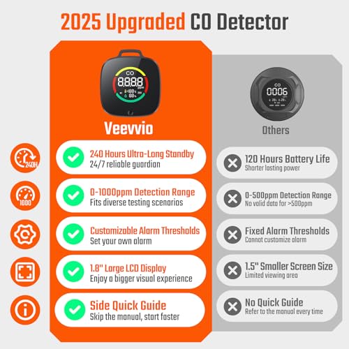 Portable Carbon Monoxide Detectors, 3-in-1 CO Detector with Magnetic Suction, Travel Size CO Alarm with Temp/Humidity, Custom Alarm Thresholds, 240HR Standby, Carbon Monoxide Monitor for Hotel RV Car