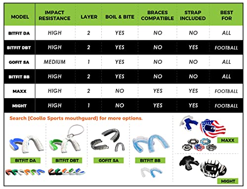 COOLLO SPORTS Lip Guard Mouth Guard for Football – MAXX with Case, American Flag Gold, One Size 8+