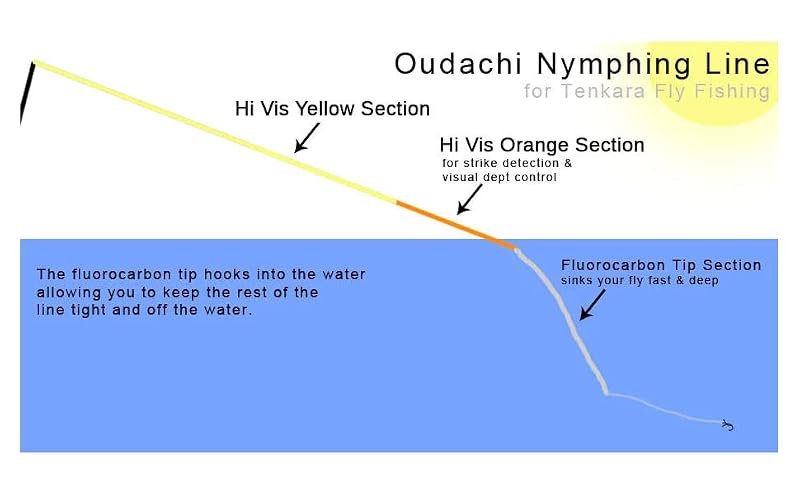 DRAGONtail Tenkara Oudachi Furled Fly Line 12.5ft for Easy Casting & Faster Sink Rate