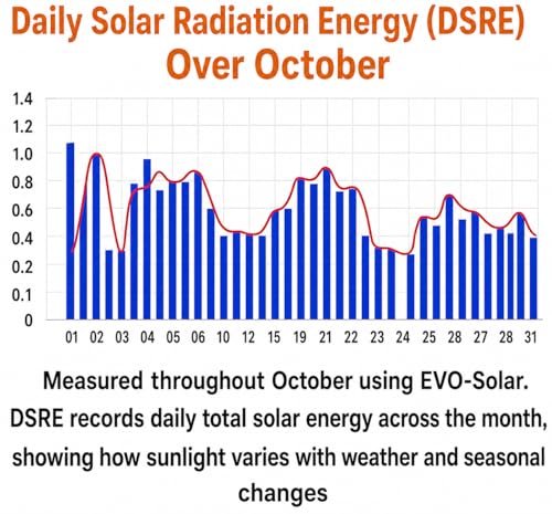 Solar Radiation Meter - Real-Time SRI & DSRE Monitor with Data Logging