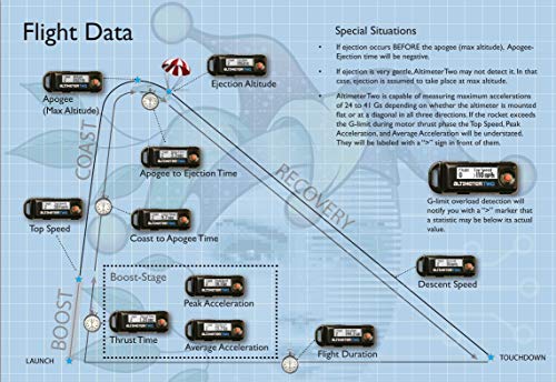 Rocket Altimeter for Flight Analysis - Measures Altitude, Speed, and More
