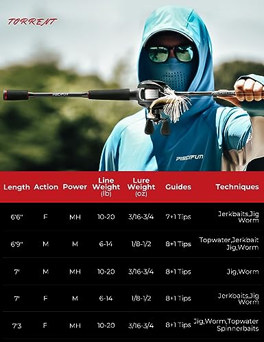Piscifun Torrent IM6 2-Piece Baitcasting & Spinning Rod, 6'6" Medium Heavy, Variation F/B