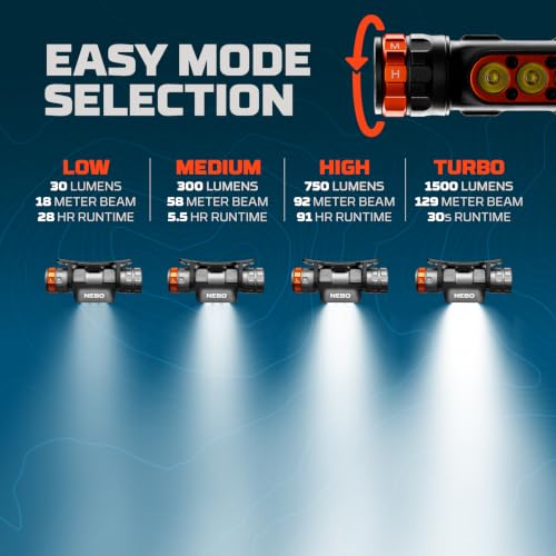 1500 Lumen Rechargeable Headlamp - Waterproof LED Light with 5 Modes