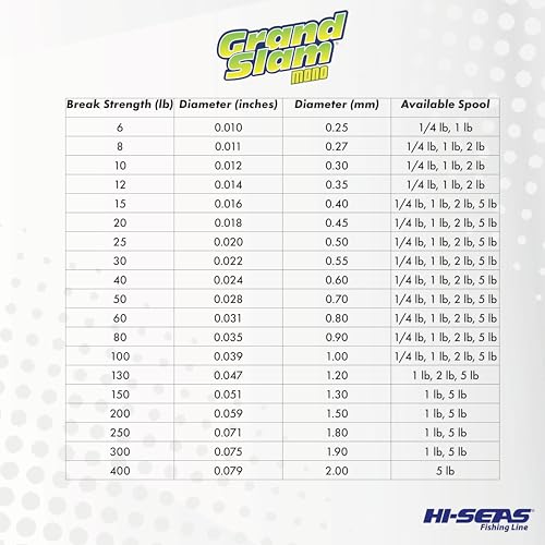 Hi-Seas Grand Slam Monofilament Fishing Line 80Lb 0.90mm 165yd Clear Pink Green Blue
