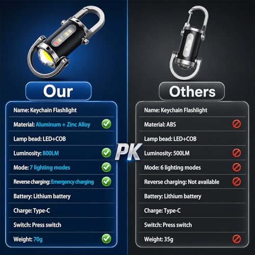 Ciwuzxs Black Rechargeable Mini Keychain Flashlight 800L, Waterproof & Portable