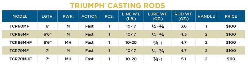 St. Croix Rods Triumph Casting Rod MF, 7'0"