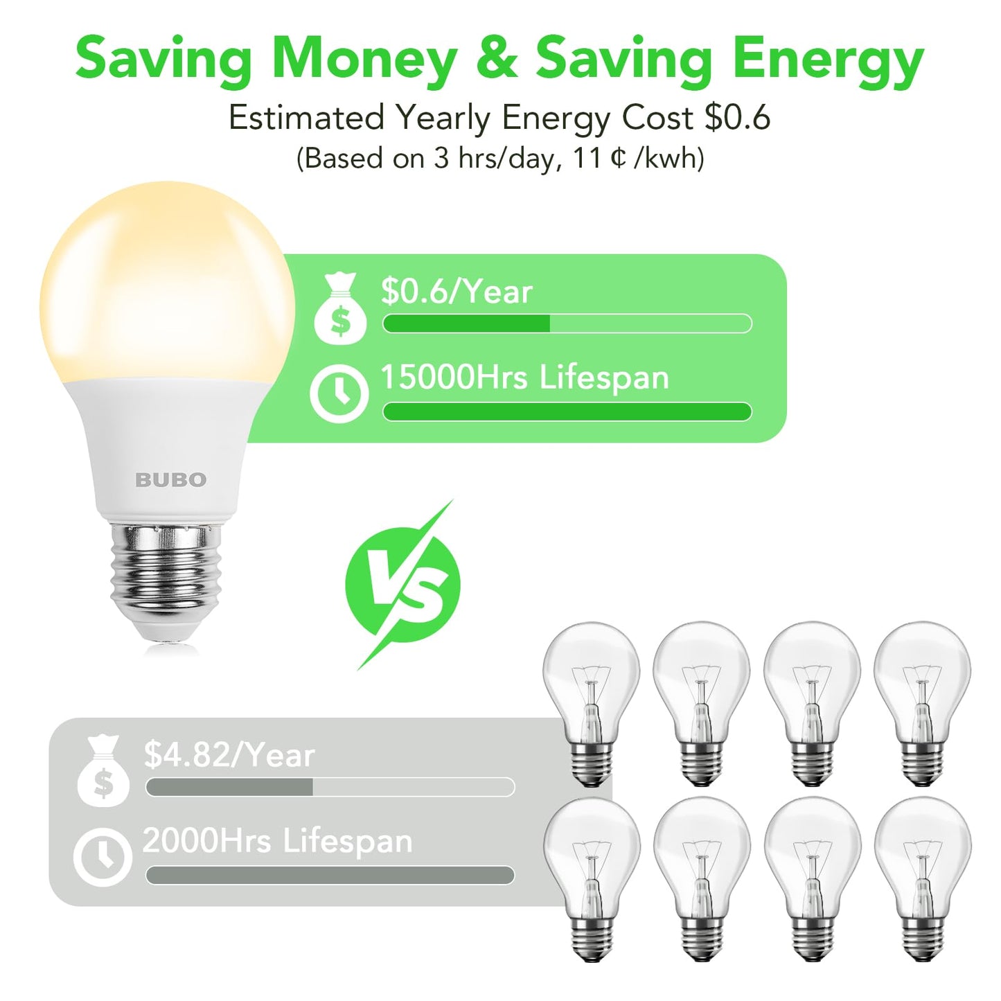 BUBO A19 LED Light Bulbs, 40 Watt Equivalent LED Bulbs, Soft White 2700K, 550 Lumens, E26 Standard Base, Non-Dimmable, 5W Soft White LED Bulbs for Bedroom Living Room Home Office, 3 Pack