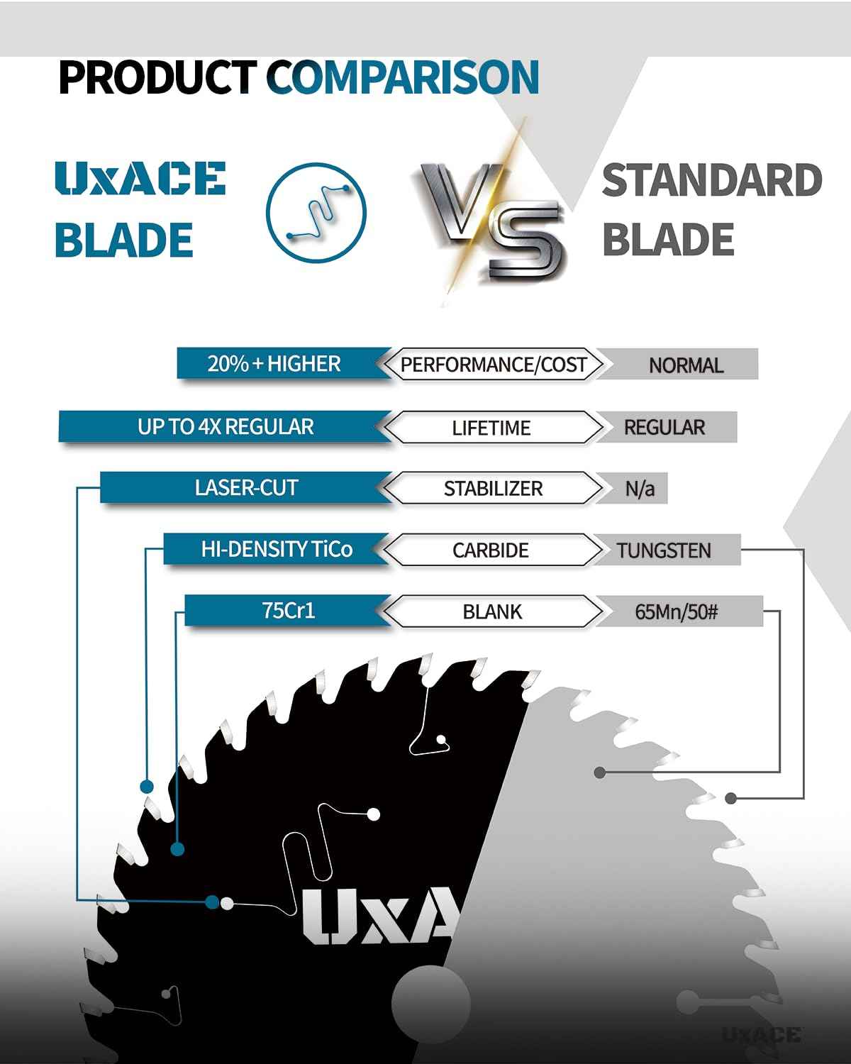 UXACE 6-1/2-Inch 48-Tooth Circular Saw Blade, 5/8-Inch Arbor, Ferrous Metal, Steel Cutting Blade, Carbide Tip, Thin Kerf, for Channel, EMT Conduit, Angle Iron, Threaded Rod, Flat Bar