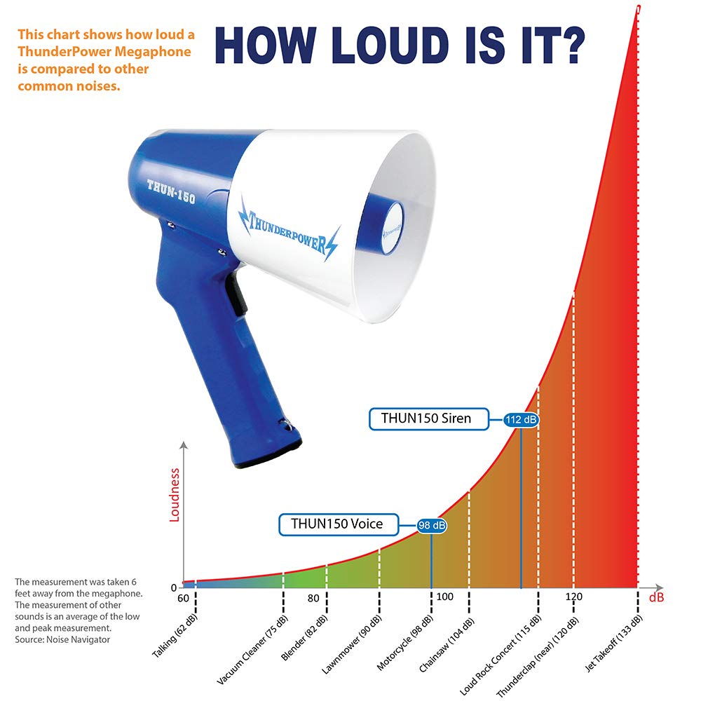 ThunderPower THUN150 Extra-Loud Megaphone Speaker – 600-Yard Range Bullhorn Megaphone with Siren & Voice Modes – 15W Loud Speaker Megaphones for Public Safety, Sports, Teachers, and Protests