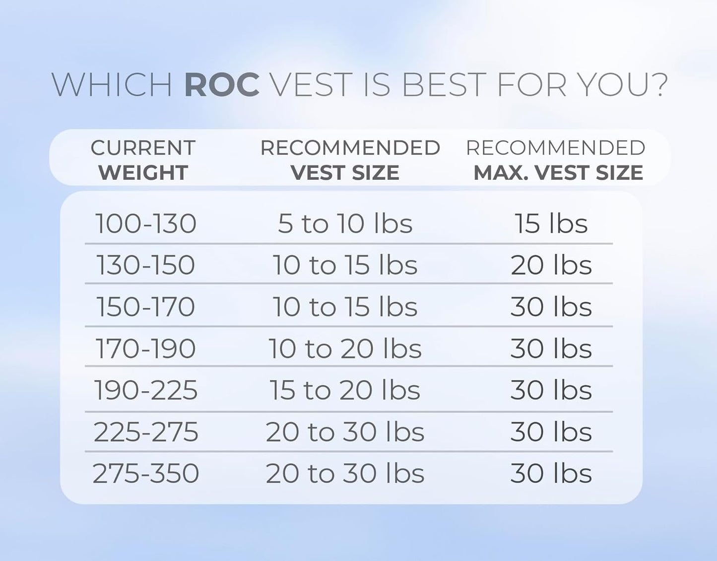 Roc Outdoors Weighted Vest - Rub-Free Technology for Men & Women | 5lb to 30lb Options for Fitness & Weight Loss