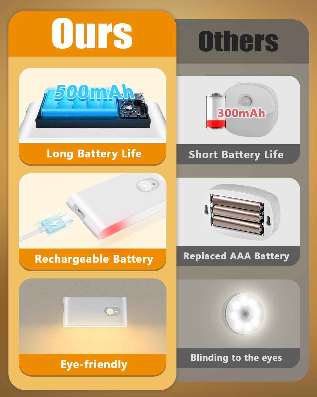 WILLED Motion Sensor Night Light, Rechargeable Stair Lights Indoor, Warm White Motion Sensor Light Indoor, Battery Operated Night Light for Hallway, Stairway, Bathroom, Bedroom, Kitchen, 3 Pack