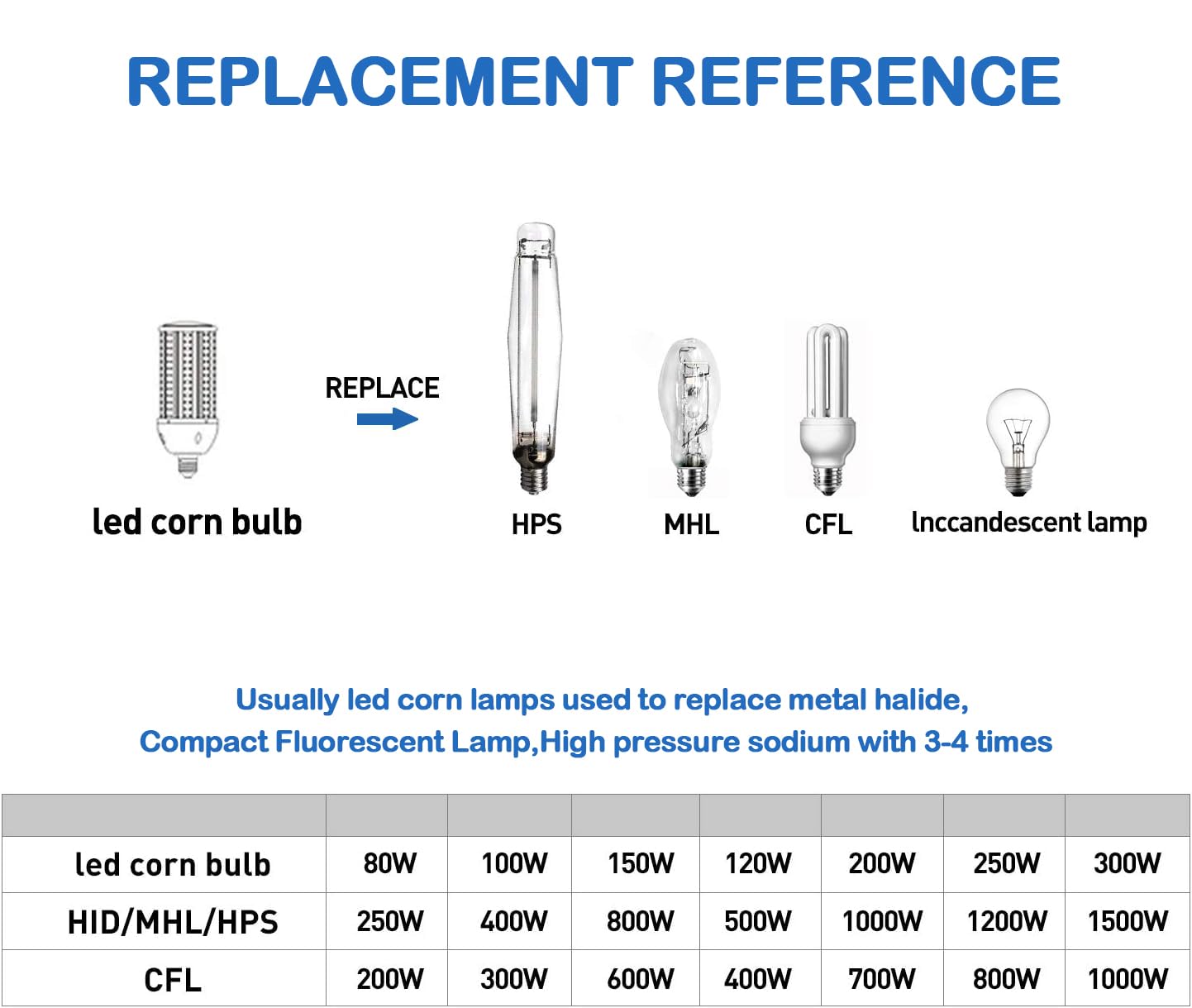 DJDTDTY 32WLED Corn Bulb, E26 Base with E27 Adapter, 5000K 5000LM LED Light Bulb for Garage Warehouse Workshop Barn (32Watts)