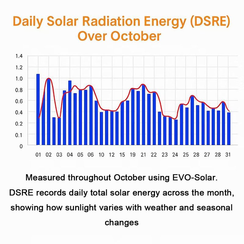Solar Power Meter – Measures Solar Radiation Intensity & Daily Solar Radiation Energy, 180-Day Data Logging, Real-Time Graphs & CSV Export, Weather-Resistant Outdoor Solar Irradiance Monitor