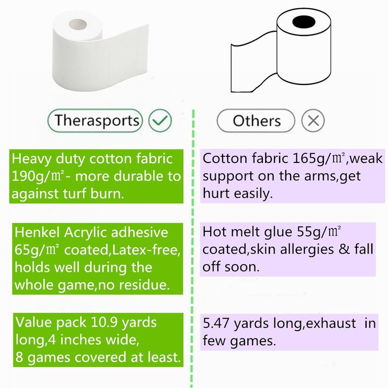 Therasports 4 Inches X 10.9 Yards Turf Tape Football - Extra Wide White Football Turf Tape - Latex Free Sport Tape - Ultra Sticky Athletic Tape, Protects from Turf Burn, Waterproof & Flexible